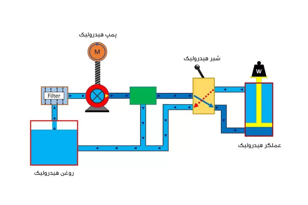 ۱۰ مشکل متداول در سیستم‌های هیدرولیک و روش‌های رفع سریع آن‌ها در محل پروژه
